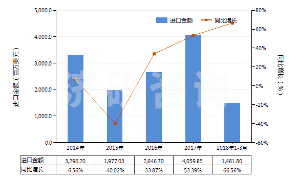 2014-2018年3月中國(guó)褐煤（不論是否粉化，但未制成型）(HS27021000)進(jìn)口總額及增速統(tǒng)計(jì)